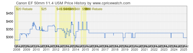 Price History Graph for Canon EF 50mm f/1.4 USM