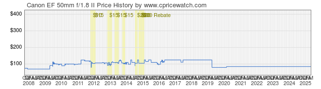 Price History Graph for Canon EF 50mm f/1.8 II