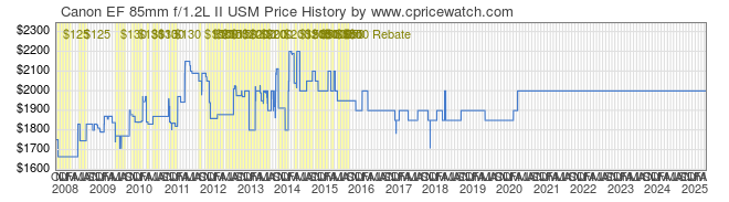 00008-Canon-EF-85mm-f1.2L-II-USM-price-graph.png