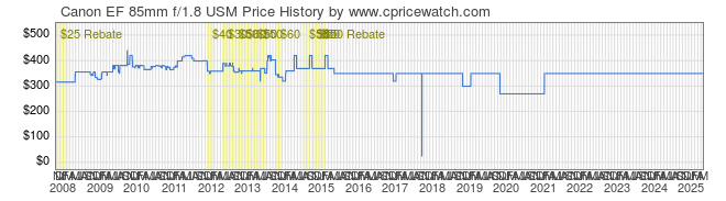 Price History Graph for Canon EF 85mm f/1.8 USM