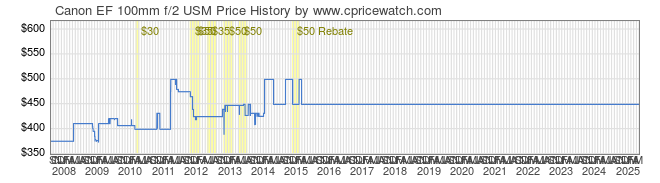 Price History Graph for Canon EF 100mm f/2 USM