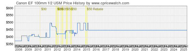 Price History Graph for Canon EF 100mm f/2 USM