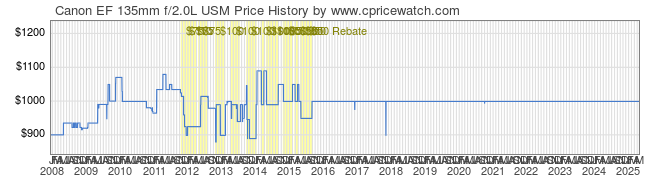 Price History Graph for Canon EF 135mm f/2.0L USM