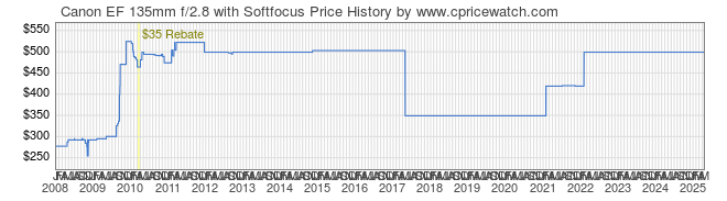 Price History Graph for Canon EF 135mm f/2.8 with Softfocus