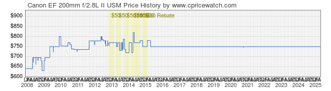 Price History Graph for Canon EF 200mm f/2.8L II USM