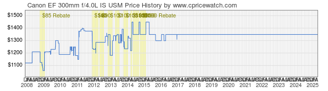 Price History Graph for Canon EF 300mm f/4.0L IS USM