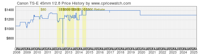 Price History Graph for Canon TS-E 45mm f/2.8