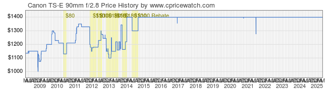 Price History Graph for Canon TS-E 90mm f/2.8