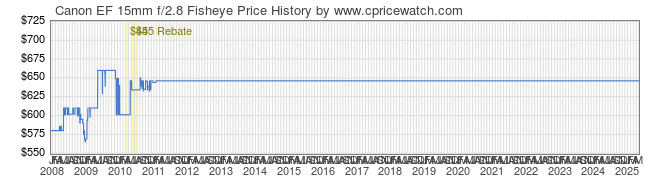 Price History Graph for Canon EF 15mm f/2.8 Fisheye