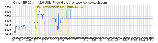 Price History Graph for Canon EF 20mm f/2.8 USM