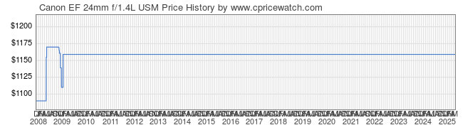 Price History Graph for Canon EF 24mm f/1.4L USM