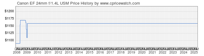 Price History Graph for Canon EF 24mm f/1.4L USM