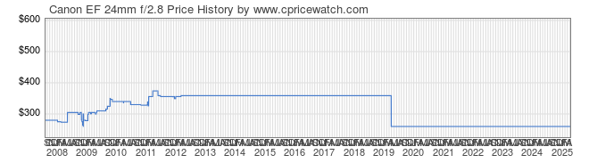 Price History Graph for Canon EF 24mm f/2.8