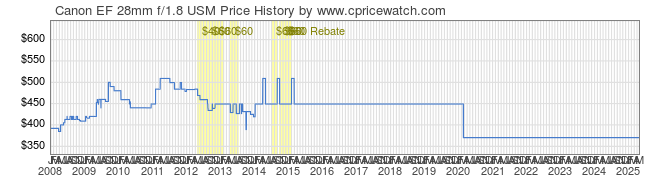 Price History Graph for Canon EF 28mm f/1.8 USM