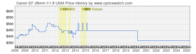 Price History Graph for Canon EF 28mm f/1.8 USM