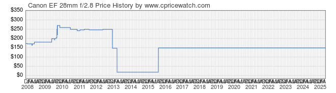 Price History Graph for Canon EF 28mm f/2.8