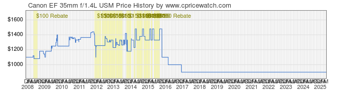 Price History Graph for Canon EF 35mm f/1.4L USM