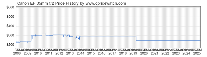 Price History Graph for Canon EF 35mm f/2