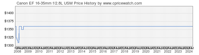 Price History Graph for Canon EF 16-35mm f/2.8L USM