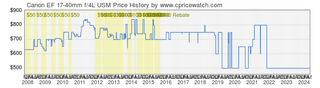 Price History Graph for Canon EF 17-40mm f/4L USM