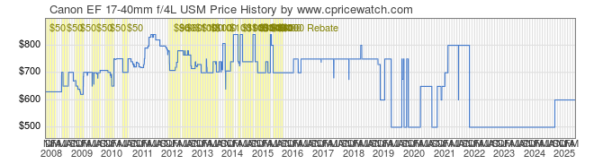 Price History Graph for Canon EF 17-40mm f/4L USM
