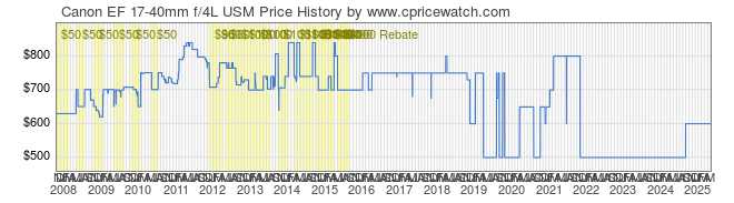 Price History Graph for Canon EF 17-40mm f/4L USM