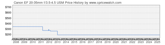 Price History Graph for Canon EF 20-35mm f/3.5-4.5 USM