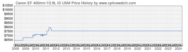 Price History Graph for Canon EF 400mm f/2.8L IS USM