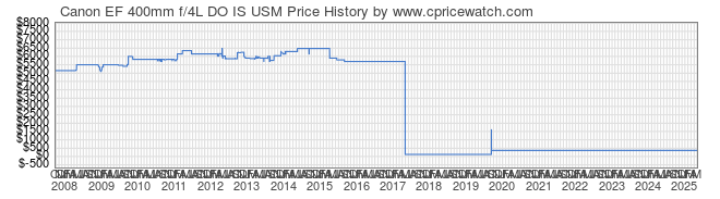 Price History Graph for Canon EF 400mm f/4L DO IS USM