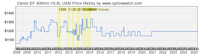 Price History Graph for Canon EF 400mm f/5.6L USM