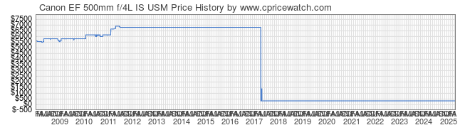 Price History Graph for Canon EF 500mm f/4L IS USM