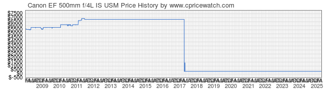 Price History Graph for Canon EF 500mm f/4L IS USM