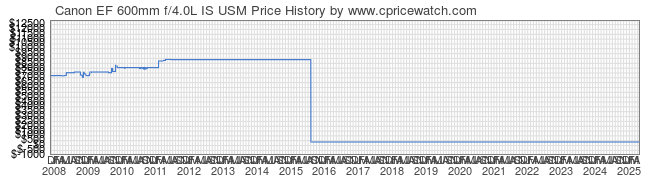 Price History Graph for Canon EF 600mm f/4.0L IS USM