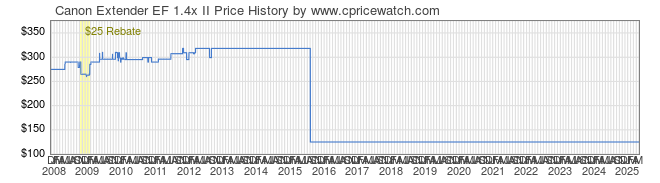 Price History Graph for Canon Extender EF 1.4x II