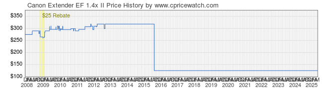 Price History Graph for Canon Extender EF 1.4x II