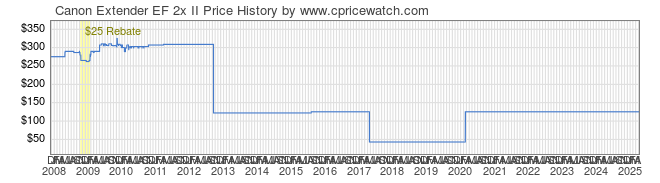 Price History Graph for Canon Extender EF 2x II