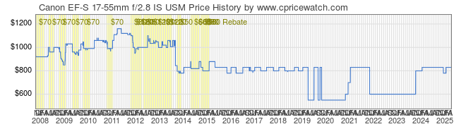 Price History Graph for Canon EF-S 17-55mm f/2.8 IS USM