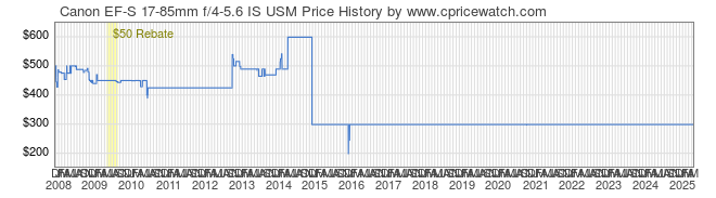 Price History Graph for Canon EF-S 17-85mm f/4-5.6 IS USM