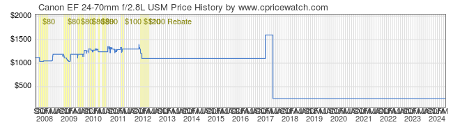 Price History Graph for Canon EF 24-70mm f/2.8L USM
