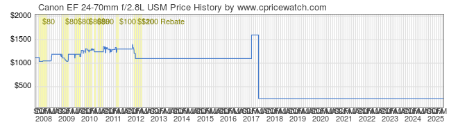 Price History Graph for Canon EF 24-70mm f/2.8L USM