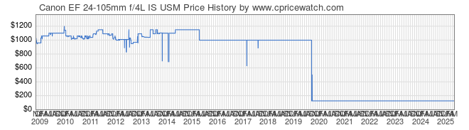 Price History Graph for Canon EF 24-105mm f/4L IS USM