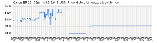 Price History Graph for Canon EF 28-135mm f/3.5-5.6 IS USM