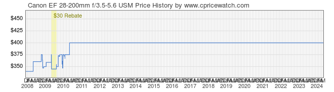 Price History Graph for Canon EF 28-200mm f/3.5-5.6 USM