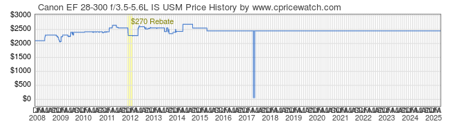 Price History Graph for Canon EF 28-300 f/3.5-5.6L IS USM