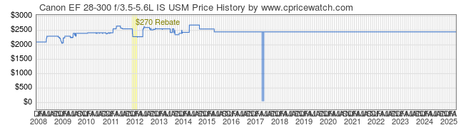 Price History Graph for Canon EF 28-300 f/3.5-5.6L IS USM