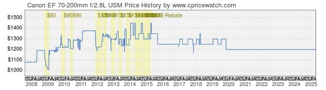 Price History Graph for Canon EF 70-200mm f/2.8L USM