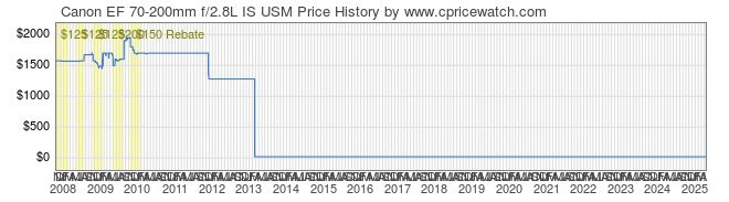 Price History Graph for Canon EF 70-200mm f/2.8L IS USM