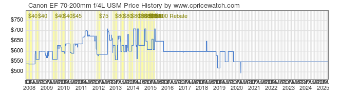 Price History Graph for Canon EF 70-200mm f/4L USM