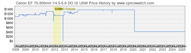 Price History Graph for Canon EF 70-300mm f/4.5-5.6 DO IS USM