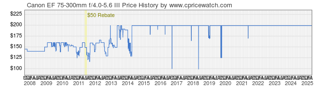 Price History Graph for Canon EF 75-300mm f/4.0-5.6 III